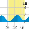 Tide chart for Ochlockonee Bay, Apalachee Bay, Florida on 2022/04/13