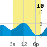 Tide chart for Ochlockonee Bay, Apalachee Bay, Florida on 2022/07/10