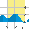 Tide chart for Ochlockonee Bay, Apalachee Bay, Florida on 2022/07/11