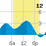 Tide chart for Ochlockonee Bay, Apalachee Bay, Florida on 2022/07/12