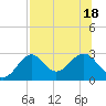 Tide chart for Ochlockonee Bay, Apalachee Bay, Florida on 2022/07/18