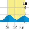 Tide chart for Ochlockonee Bay, Apalachee Bay, Florida on 2022/07/19