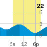 Tide chart for Ochlockonee Bay, Apalachee Bay, Florida on 2022/07/22