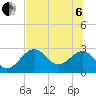 Tide chart for Ochlockonee Bay, Apalachee Bay, Florida on 2022/07/6