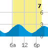 Tide chart for Ochlockonee Bay, Apalachee Bay, Florida on 2022/07/7