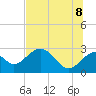 Tide chart for Ochlockonee Bay, Apalachee Bay, Florida on 2022/07/8