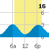 Tide chart for Ochlockonee Bay, Apalachee Bay, Florida on 2022/08/16