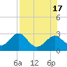 Tide chart for Ochlockonee Bay, Apalachee Bay, Florida on 2022/08/17