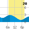 Tide chart for Ochlockonee Bay, Apalachee Bay, Florida on 2022/08/20