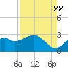 Tide chart for Ochlockonee Bay, Apalachee Bay, Florida on 2022/08/22