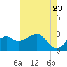 Tide chart for Ochlockonee Bay, Apalachee Bay, Florida on 2022/08/23