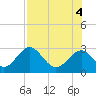 Tide chart for Ochlockonee Bay, Apalachee Bay, Florida on 2022/08/4