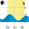 Tide chart for Ochlockonee Bay, Apalachee Bay, Florida on 2022/08/5