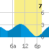 Tide chart for Ochlockonee Bay, Apalachee Bay, Florida on 2022/08/7