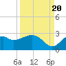 Tide chart for Ochlockonee Bay, Apalachee Bay, Florida on 2022/09/20