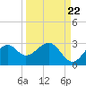 Tide chart for Ochlockonee Bay, Apalachee Bay, Florida on 2022/09/22