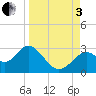 Tide chart for Ochlockonee Bay, Apalachee Bay, Florida on 2022/09/3