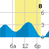 Tide chart for Ochlockonee Bay, Apalachee Bay, Florida on 2022/09/8