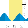 Tide chart for Ochlockonee Bay, Apalachee Bay, Florida on 2022/10/11