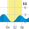 Tide chart for Ochlockonee Bay, Apalachee Bay, Florida on 2022/11/11