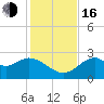 Tide chart for Ochlockonee Bay, Apalachee Bay, Florida on 2022/11/16