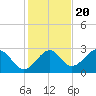 Tide chart for Ochlockonee Bay, Apalachee Bay, Florida on 2022/11/20