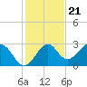 Tide chart for Ochlockonee Bay, Apalachee Bay, Florida on 2022/11/21