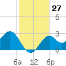 Tide chart for Ochlockonee Bay, Apalachee Bay, Florida on 2022/11/27
