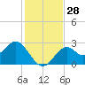Tide chart for Ochlockonee Bay, Apalachee Bay, Florida on 2022/11/28