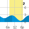 Tide chart for Ochlockonee Bay, Apalachee Bay, Florida on 2022/11/2