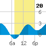 Tide chart for Ochlockonee Bay, Apalachee Bay, Florida on 2023/01/20