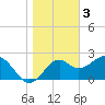 Tide chart for Ochlockonee Bay, Apalachee Bay, Florida on 2023/01/3