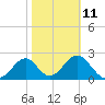 Tide chart for Ochlockonee Bay, Apalachee Bay, Florida on 2023/02/11