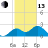 Tide chart for Ochlockonee Bay, Apalachee Bay, Florida on 2023/02/13