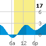 Tide chart for Ochlockonee Bay, Apalachee Bay, Florida on 2023/02/17