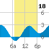 Tide chart for Ochlockonee Bay, Apalachee Bay, Florida on 2023/02/18
