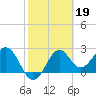 Tide chart for Ochlockonee Bay, Apalachee Bay, Florida on 2023/02/19