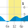 Tide chart for Ochlockonee Bay, Apalachee Bay, Florida on 2023/02/1