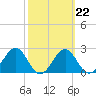 Tide chart for Ochlockonee Bay, Apalachee Bay, Florida on 2023/02/22
