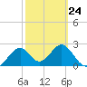 Tide chart for Ochlockonee Bay, Apalachee Bay, Florida on 2023/02/24