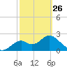 Tide chart for Ochlockonee Bay, Apalachee Bay, Florida on 2023/02/26