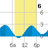 Tide chart for Ochlockonee Bay, Apalachee Bay, Florida on 2023/02/6