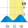 Tide chart for Ochlockonee Bay, Apalachee Bay, Florida on 2023/03/12