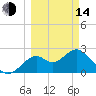 Tide chart for Ochlockonee Bay, Apalachee Bay, Florida on 2023/03/14