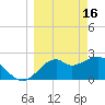 Tide chart for Ochlockonee Bay, Apalachee Bay, Florida on 2023/03/16