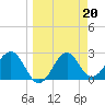 Tide chart for Ochlockonee Bay, Apalachee Bay, Florida on 2023/03/20