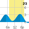 Tide chart for Ochlockonee Bay, Apalachee Bay, Florida on 2023/03/23