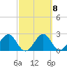Tide chart for Ochlockonee Bay, Apalachee Bay, Florida on 2023/03/8