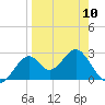 Tide chart for Ochlockonee Bay, Apalachee Bay, Florida on 2023/04/10