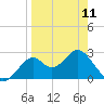 Tide chart for Ochlockonee Bay, Apalachee Bay, Florida on 2023/04/11